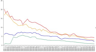 Evolution des parts de marché depuis 2001, sans Google