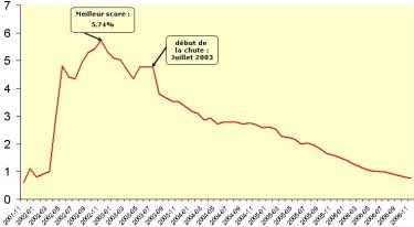Evolution des parts de marché d'AOL depuis 2001