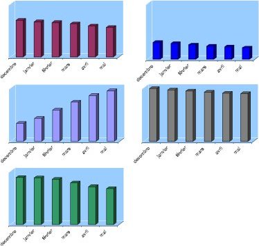 Graphiques de l'évolution de chaque moteur de recherche