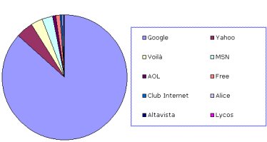 Répartition des outils de recherche générateurs de trafic