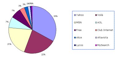 Répartition des outils de recherche générateurs de trafic sans Google