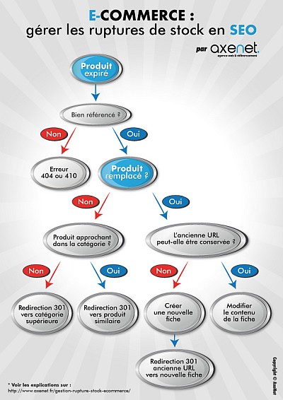 Un arbre de décision pratique.